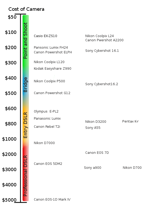 A Cost of Digital Camera Chart 